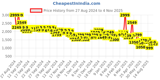 ajio.com asos design Women Shoulder Bag with Zip Closure asos design Price History Graph from 27 Aug 2024 to 4 Nov 2025