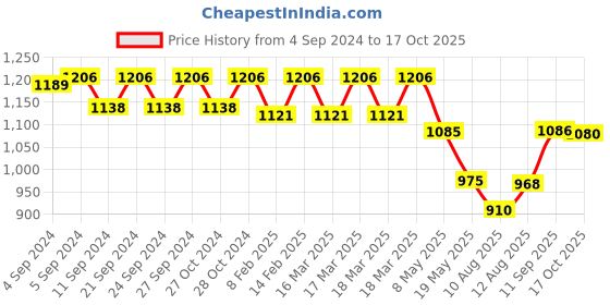 ajio.com fastrack Women Shoulder Bag with Zip Closure fastrack Price History Graph from 4 Sep 2024 to 17 Oct 2025