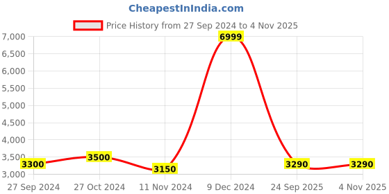ajio.com la ellore Women Shoulder Bag with Zip Closure la ellore Price History Graph from 27 Sep 2024 to 2 Nov 2025