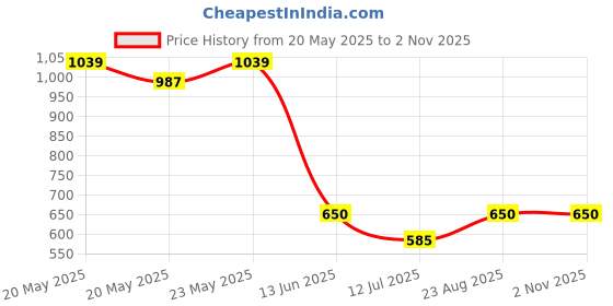 ajio.com fig Women Shoulder Bag with Zip Closure fig Price History Graph from 20 May 2025 to 1 Nov 2025