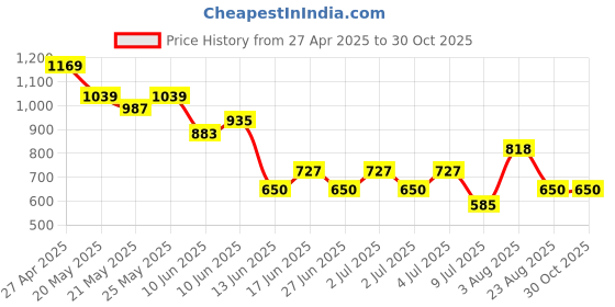 ajio.com fig Women Shoulder Bag with Zip Closure fig Price History Graph from 27 Apr 2025 to 30 Oct 2025