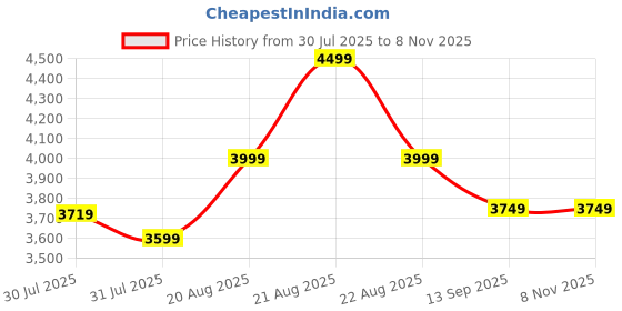 ajio.com miraggio Women Shoulder Bag with Zip Closure miraggio Price History Graph from 30 Jul 2025 to 5 Nov 2025