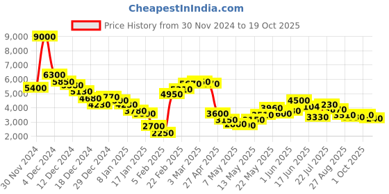 ajio.com dune london Women Shoulder Datings Handbag dune london Price History Graph from 30 Nov 2024 to 19 Oct 2025