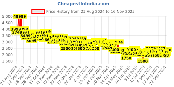 ajio.com asos design Women Shoulder Pad Column Wide-Leg Jumpsuit asos design Price History Graph from 23 Aug 2024 to 16 Nov 2025