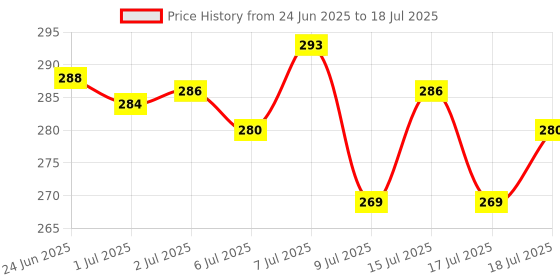 ajio.com fyre rose Women Shrug Open Collar with Full Sleeves fyre rose Price History Graph from 24 Jun 2025 to 18 Jul 2025
