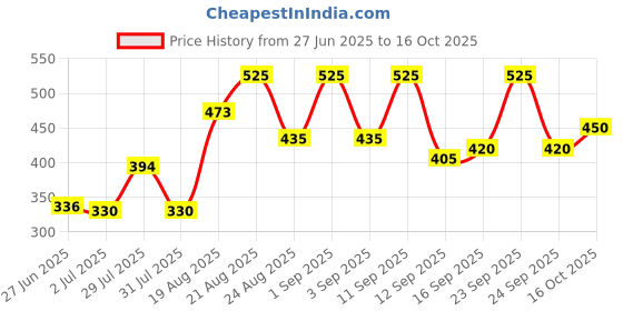 ajio.com fyre rose Women Shrug Open Collar with Full Sleeves fyre rose Price History Graph from 27 Jun 2025 to 16 Oct 2025