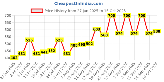 ajio.com fyre rose Women Shrug Open Collar with Full Sleeves fyre rose Price History Graph from 27 Jun 2025 to 16 Oct 2025