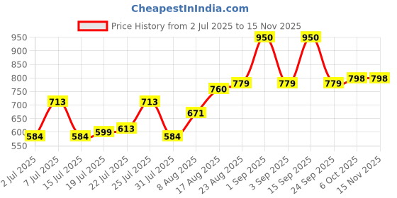 ajio.com fyre rose Women Shrug Open Collar with Full Sleeves fyre rose Price History Graph from 2 Jul 2025 to 15 Nov 2025