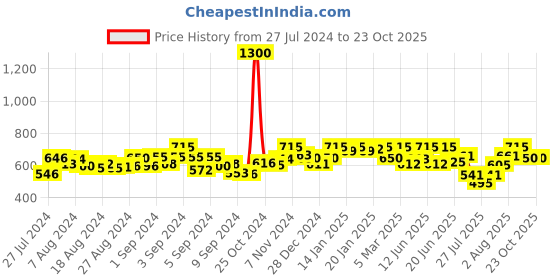 ajio.com enchanted drapes Women Shrug with Full Sleeves enchanted drapes Price History Graph from 27 Jul 2024 to 23 Oct 2025