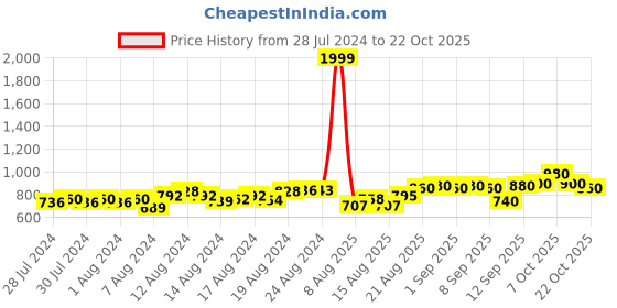 ajio.com deebaco Women Shrug with Neck Tie-Up deebaco Price History Graph from 28 Jul 2024 to 22 Oct 2025