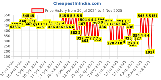 ajio.com amante Women Side Cut Dress Slip amante Price History Graph from 30 Jul 2024 to 4 Nov 2025