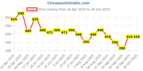 ajio.com teamspirit Women Side Seam Regular Fit Joggers teamspirit Price History Graph from 24 Apr 2025 to 29 Oct 2025