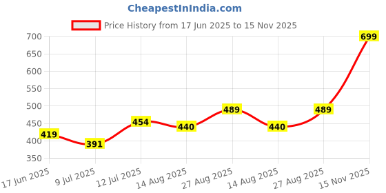 ajio.com performax Women Side Striped Regular Fit Shorts performax Price History Graph from 17 Jun 2025 to 15 Nov 2025
