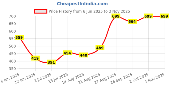 ajio.com performax Women Side Striped Regular Fit Shorts performax Price History Graph from 6 Jun 2025 to 3 Nov 2025