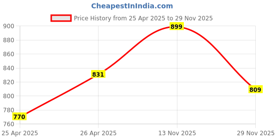 ajio.com max Women Side Striped Wide-Leg Track Pants max Price History Graph from 25 Apr 2025 to 29 Nov 2025