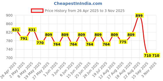 ajio.com max Women Side Taped Sports Joggers max Price History Graph from 26 Apr 2025 to 2 Nov 2025
