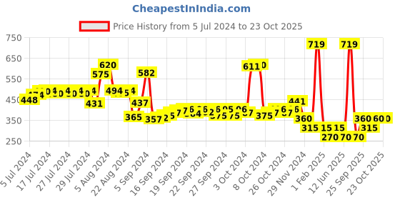 ajio.com performax Women Side Typography Joggers performax Price History Graph from 5 Jul 2024 to 23 Oct 2025