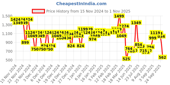 ajio.com asos design Women Sienna Lace Triangle Non-Padded Bra asos design Price History Graph from 15 Nov 2024 to 1 Nov 2025