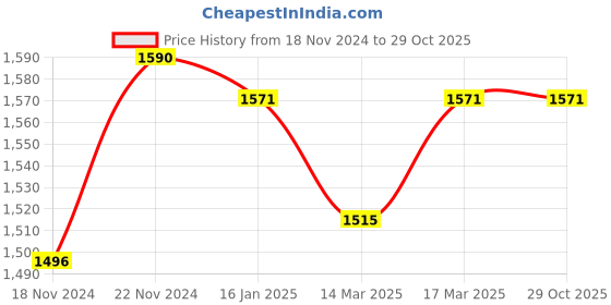 ajio.com salwar studio Women Silk Back-Open Blouse salwar studio Price History Graph from 18 Nov 2024 to 29 Oct 2025
