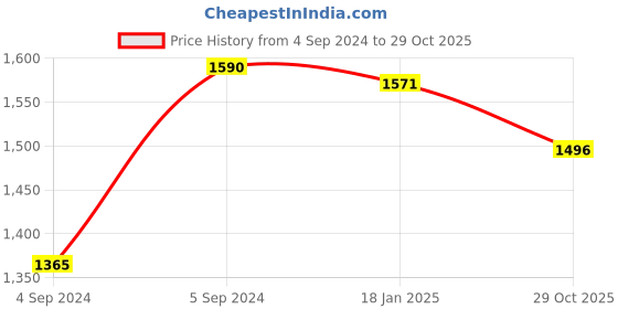 ajio.com salwar studio Women Silk Back-Open Blouse salwar studio Price History Graph from 4 Sep 2024 to 29 Oct 2025