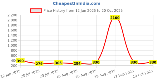 ajio.com pujia mills Women Silk Back Open Blouse pujia mills Price History Graph from 12 Jun 2025 to 20 Oct 2025
