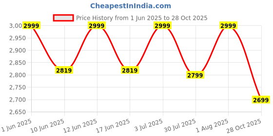 ajio.com fabindia Women Silk Blend Dupatta  fabindia Price History Graph from 1 Jun 2025 to 28 Oct 2025