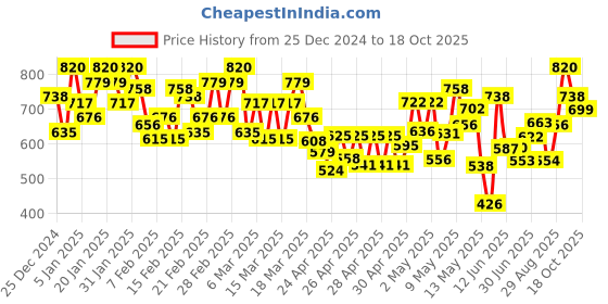 ajio.com satrani Women Silk Blend Saree satrani Price History Graph from 25 Dec 2024 to 18 Oct 2025