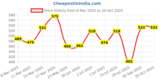 ajio.com satrani Women Silk Blend Saree satrani Price History Graph from 8 Mar 2025 to 20 Oct 2025