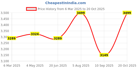 ajio.com fabindia Women Silk Dupatta fabindia Price History Graph from 6 Mar 2025 to 20 Oct 2025