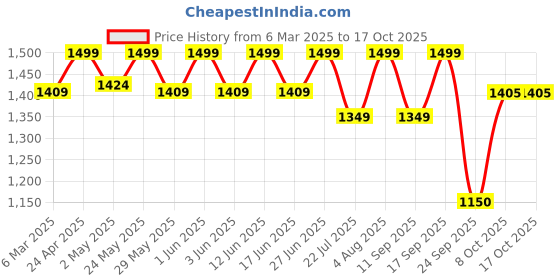 ajio.com fabindia Women Silk Printed Dupatta fabindia Price History Graph from 6 Mar 2025 to 16 Oct 2025