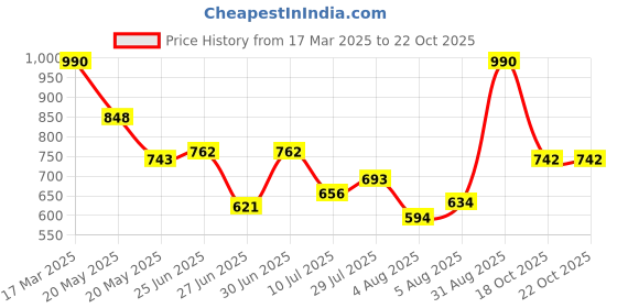 ajio.com satrani Women Silk Saree satrani Price History Graph from 17 Mar 2025 to 21 Oct 2025