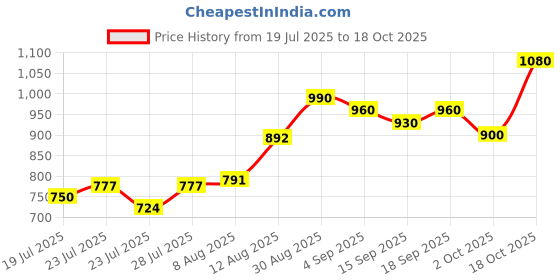 ajio.com svaraa Women Silk Saree with Blouse Piece svaraa Price History Graph from 19 Jul 2025 to 18 Oct 2025