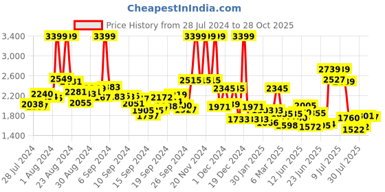 ajio.com awriya Women Silk Saree with Contrast Border awriya Price History Graph from 28 Jul 2024 to 28 Oct 2025