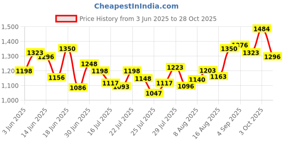 ajio.com shree silk mills Women Silk Saree with Contrast Border shree silk mills Price History Graph from 3 Jun 2025 to 28 Oct 2025