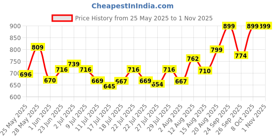 ajio.com coco brown Women Silk Saree with Contrast Border  coco brown Price History Graph from 25 May 2025 to 1 Nov 2025