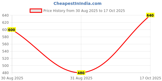 ajio.com nyrika Women Silk Saree with Contrast Border  nyrika Price History Graph from 30 Aug 2025 to 17 Oct 2025