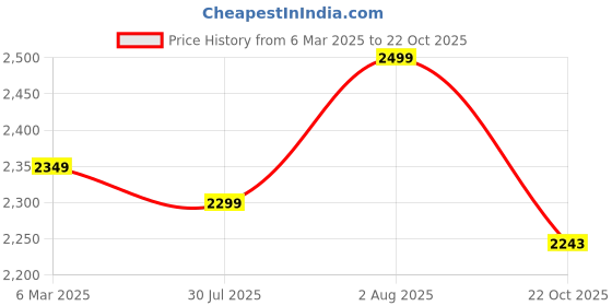 ajio.com fabindia Women Silk Stole fabindia Price History Graph from 6 Mar 2025 to 22 Oct 2025