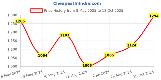 ajio.com styleelite Women Silk Traditional Saree styleelite Price History Graph from 8 May 2025 to 18 Oct 2025