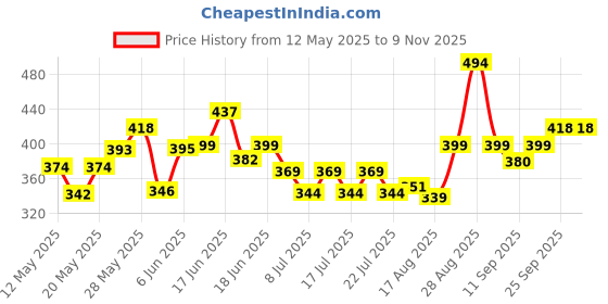 ajio.com ri-wah Women Silk Traditional Saree ri-wah Price History Graph from 12 May 2025 to 8 Nov 2025