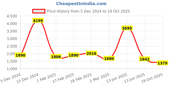 ajio.com giva Women Silver Girdled Shine Ring giva Price History Graph from 5 Dec 2024 to 19 Oct 2025