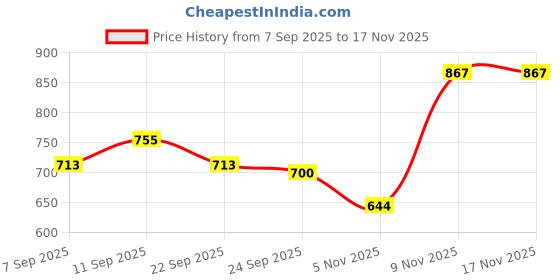 ajio.com giva Women Silver Kiran Nose Pin giva Price History Graph from 7 Sep 2025 to 17 Nov 2025