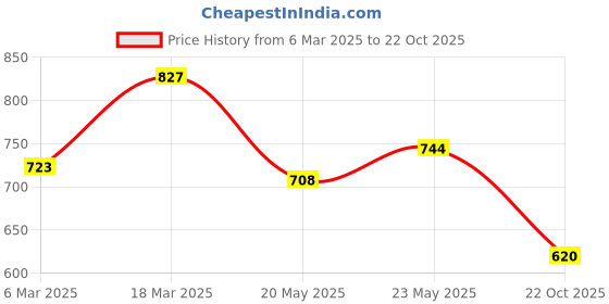 ajio.com saraf rs jewellery Women Silver-Plated American Diamond-Studded Adjustable Ring saraf rs jewellery Price History Graph from 6 Mar 2025 to 22 Oct 2025