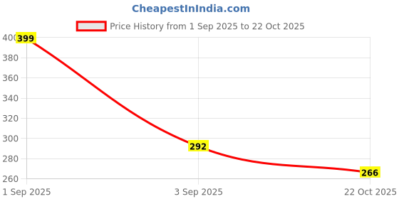 ajio.com jewels galaxy Women Silver-Plated American Diamond-Studded Infinity Shape Pendant jewels galaxy Price History Graph from 1 Sep 2025 to 22 Oct 2025