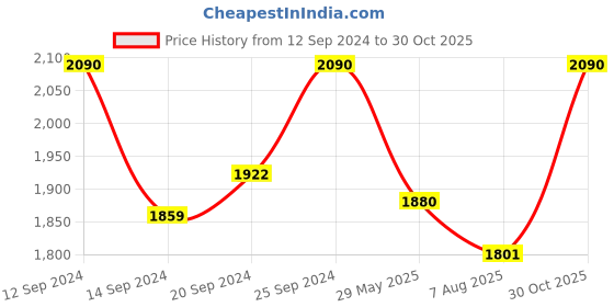 ajio.com ladymania Women Silver-Plated American Diamond-Studded Necklace with Earrings & Mang Tikka Set ladymania Price History Graph from 12 Sep 2024 to 30 Oct 2025