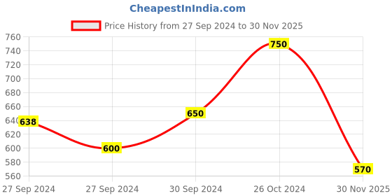 ajio.com daniel klein Women Silver-Plated Slip-On Bracelet daniel klein Price History Graph from 27 Sep 2024 to 30 Nov 2025