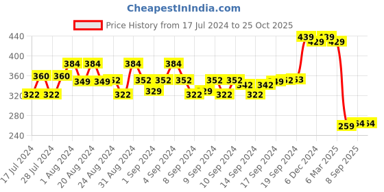ajio.com yellow chimes Women Silver-Plated Stone-Studded Bracelet yellow chimes Price History Graph from 17 Jul 2024 to 25 Oct 2025