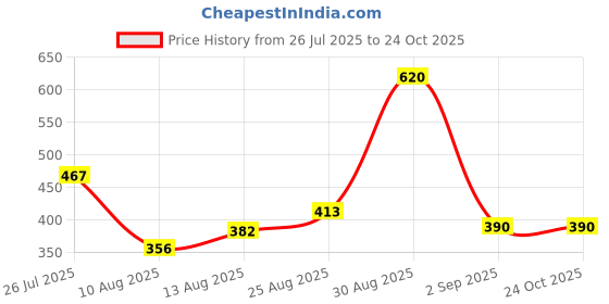 ajio.com saraf rs jewellery Women Silver-Plated Stone-Studded Ear Cuffs saraf rs jewellery Price History Graph from 26 Jul 2025 to 22 Oct 2025