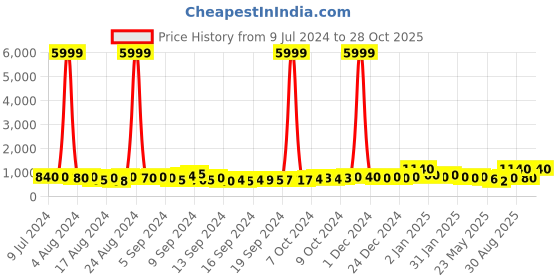 ajio.com trink Women Silver-Plated Stone-Studded Necklace & Earrings Set trink Price History Graph from 9 Jul 2024 to 28 Oct 2025