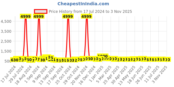 ajio.com trink Women Silver-Plated Stone-Studded Necklace & Earrings Set trink Price History Graph from 17 Jul 2024 to 2 Nov 2025