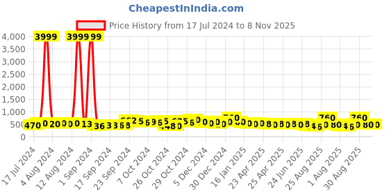 ajio.com trink Women Silver-Plated Stone-Studded Necklace & Earrings Set trink Price History Graph from 17 Jul 2024 to 8 Nov 2025